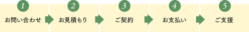 お問い合わせの流れ